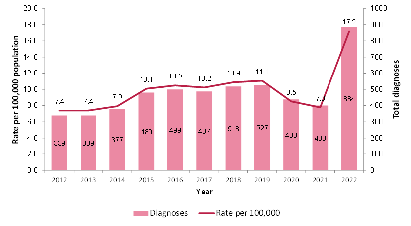 HIV graph 2022